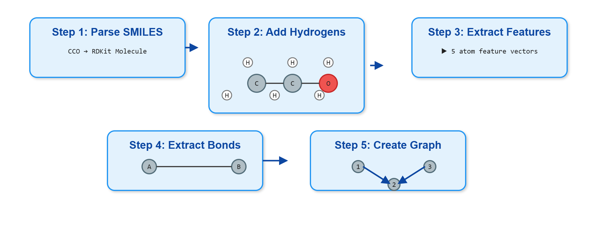 5 steps