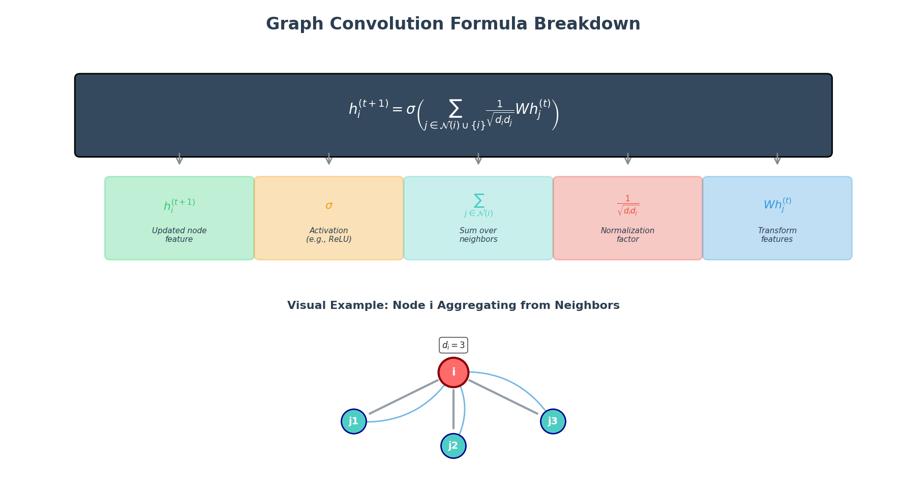 GCN Formula Breakdown