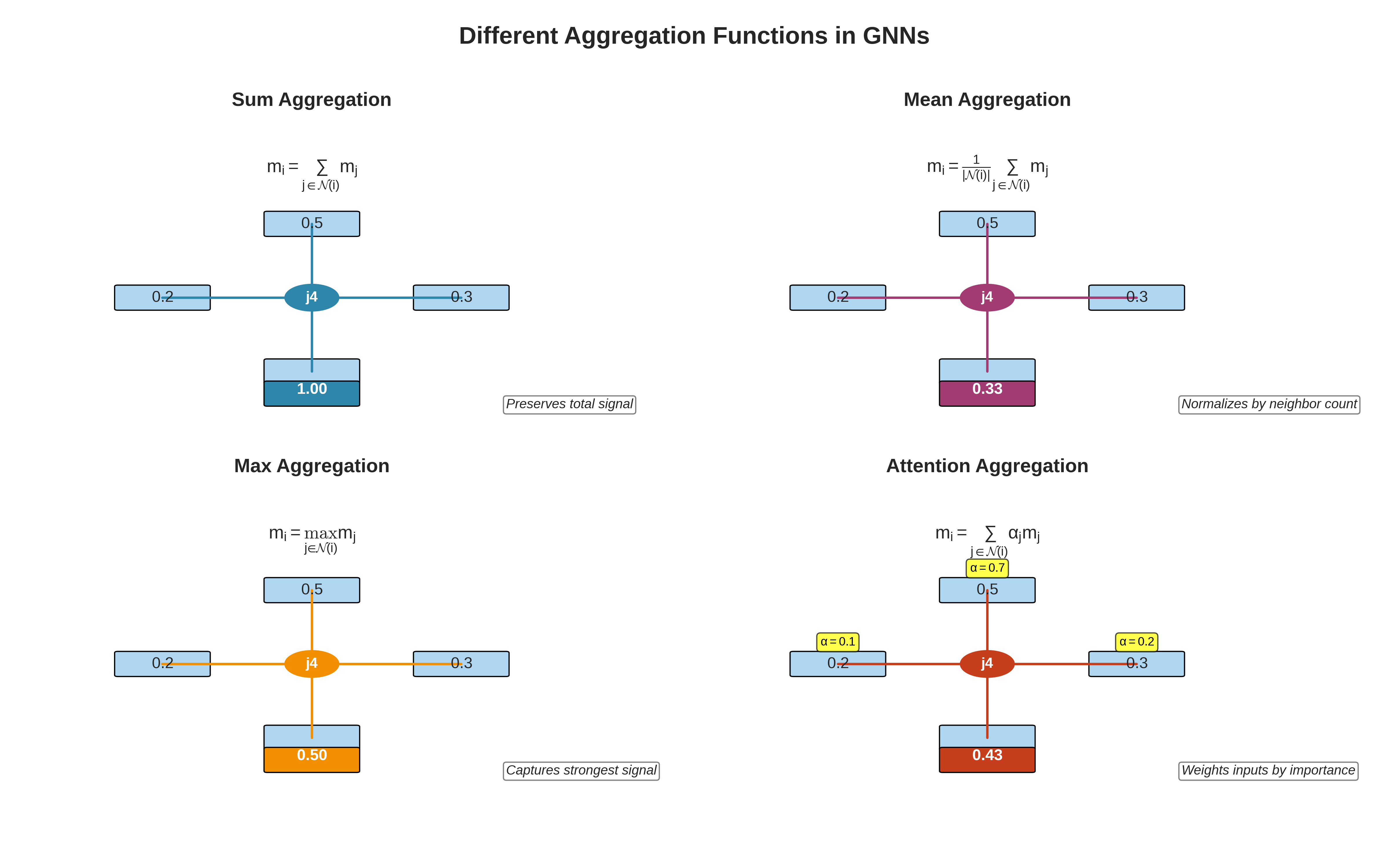 Aggregation Functions