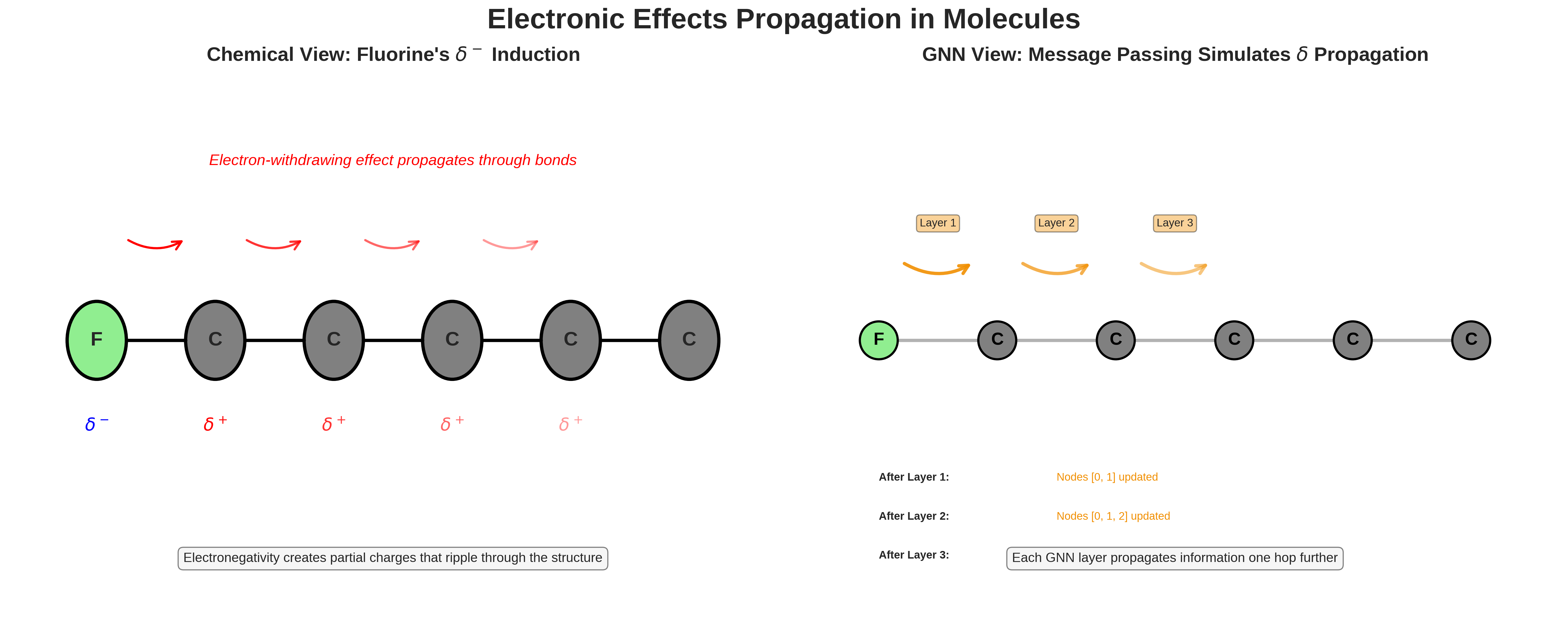Chemical Effects Propagation
