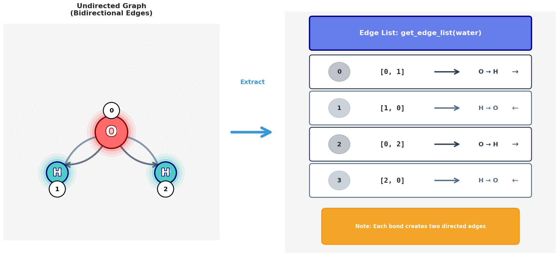 Edge List Construction