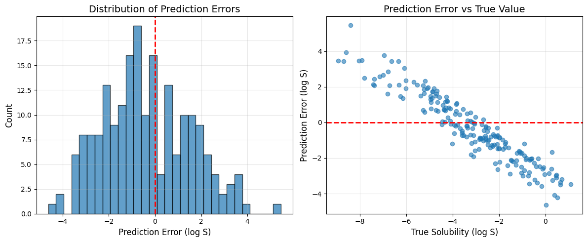 Error Distribution and Analysis