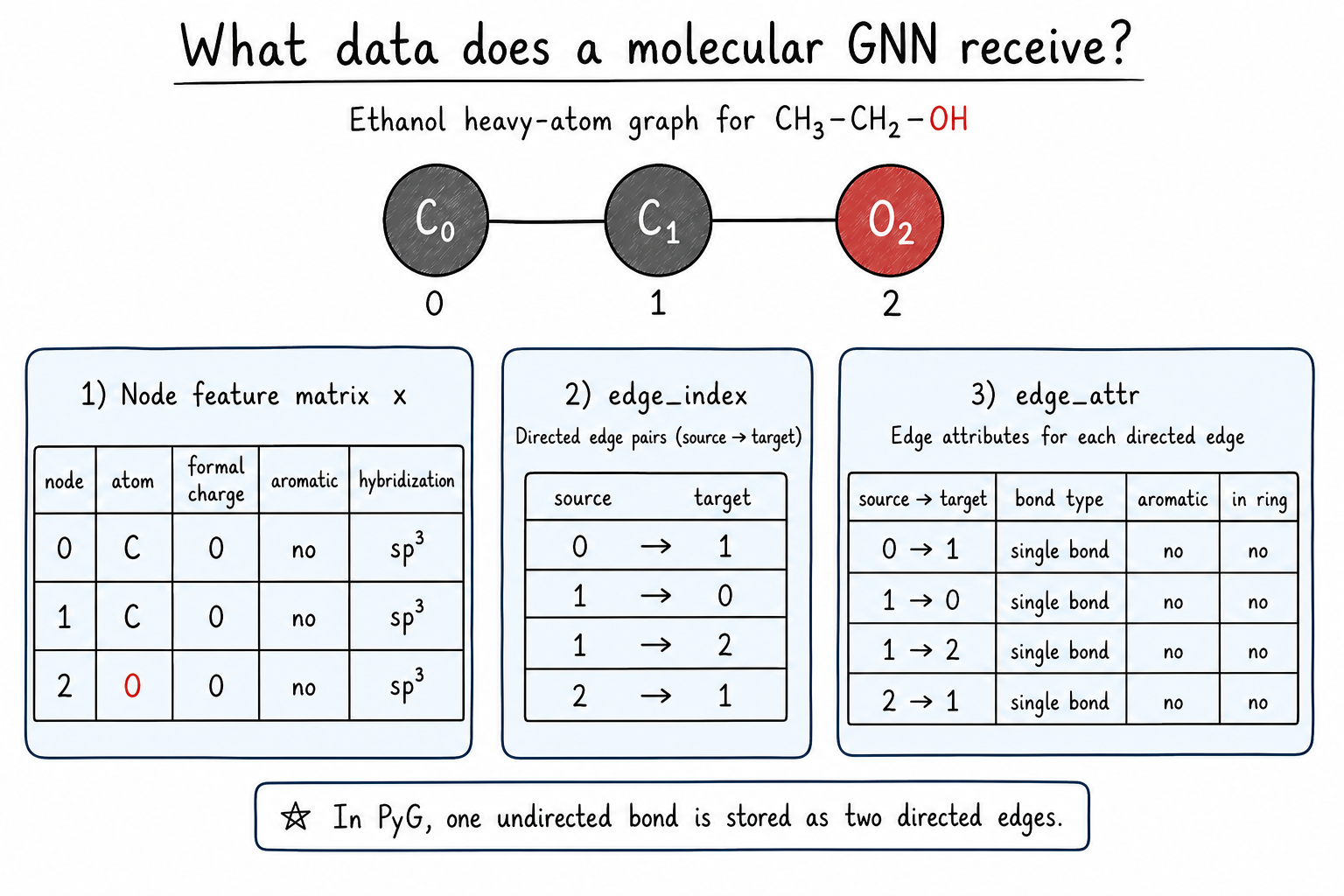 PyG-style graph data for ethanol
