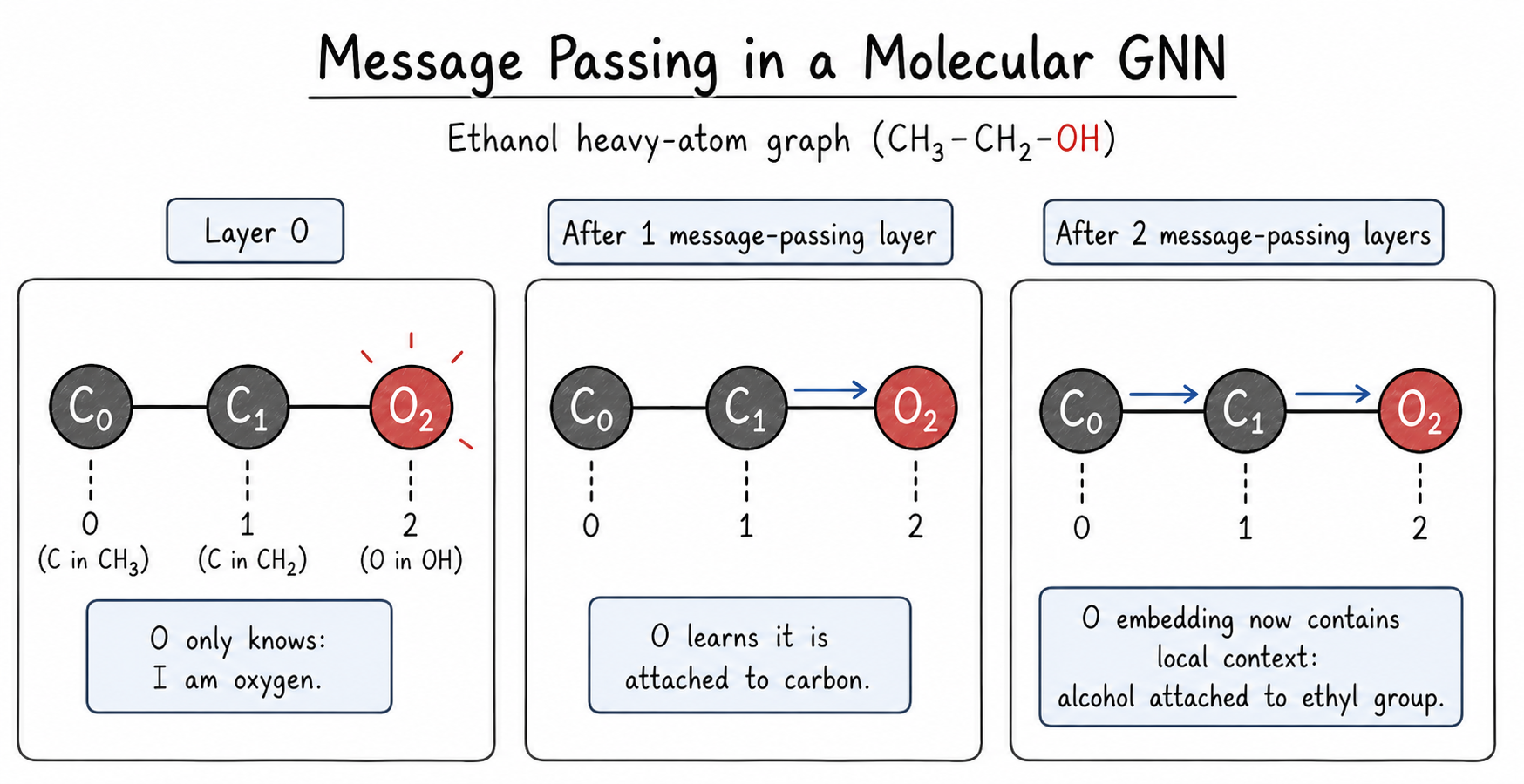 Message passing in ethanol