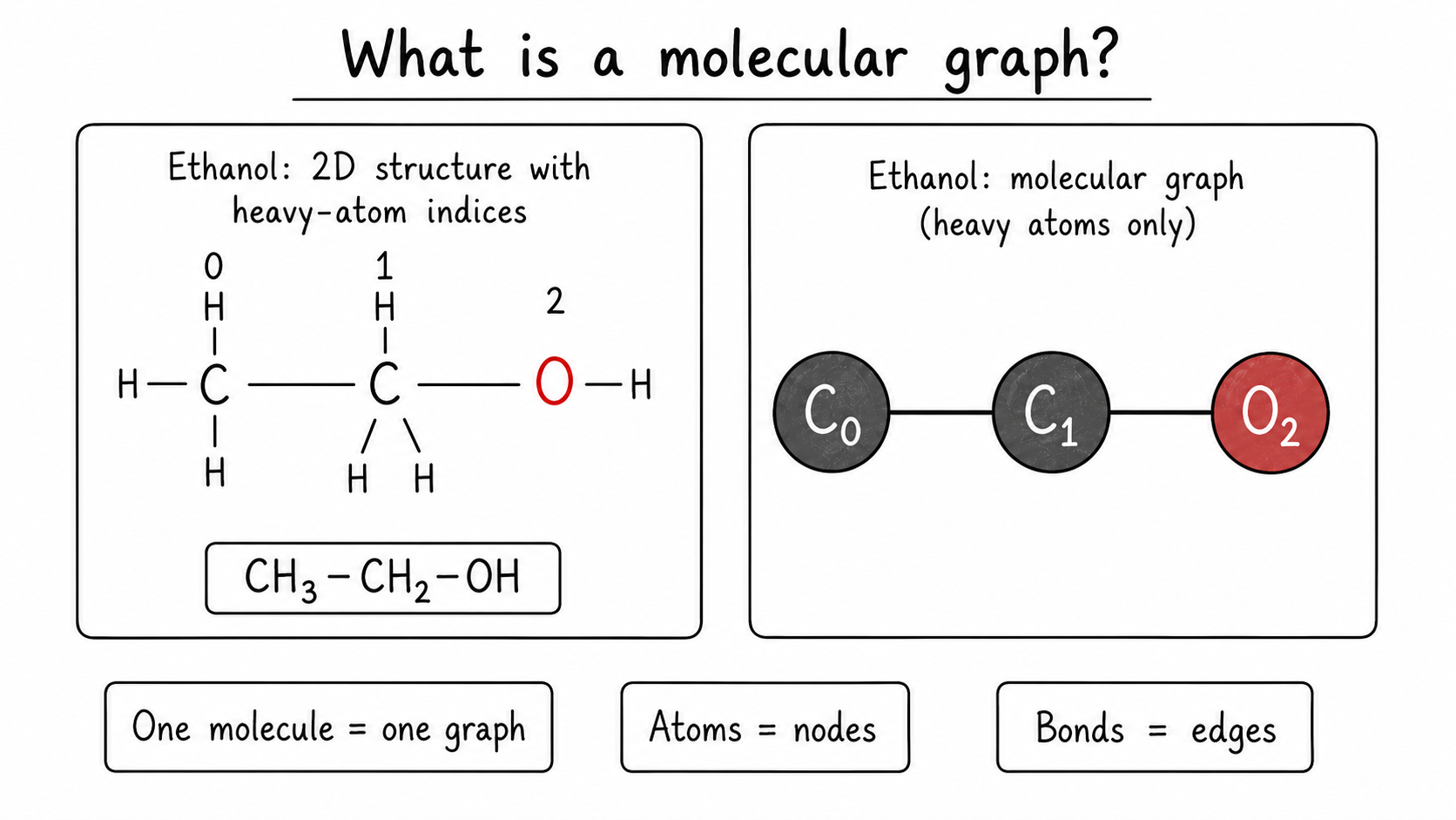 Ethanol as a molecular graph