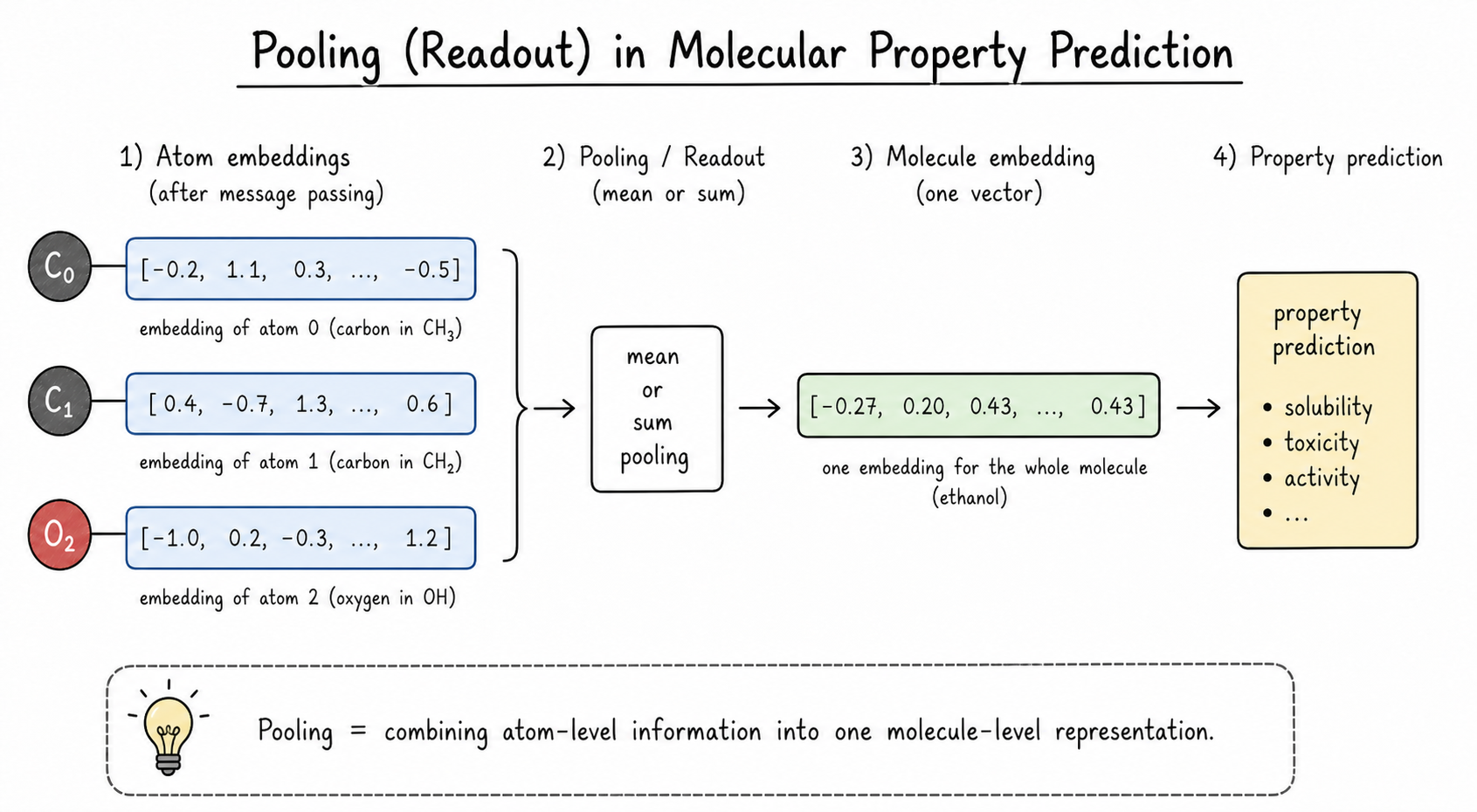 Pooling atom embeddings into a molecule embedding