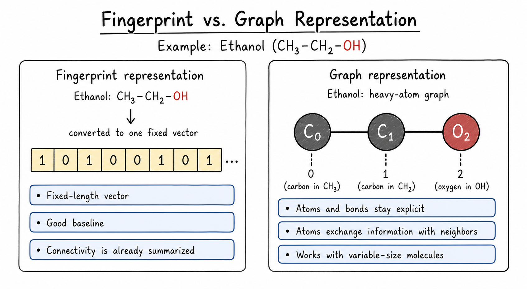 Fingerprints versus molecular graphs