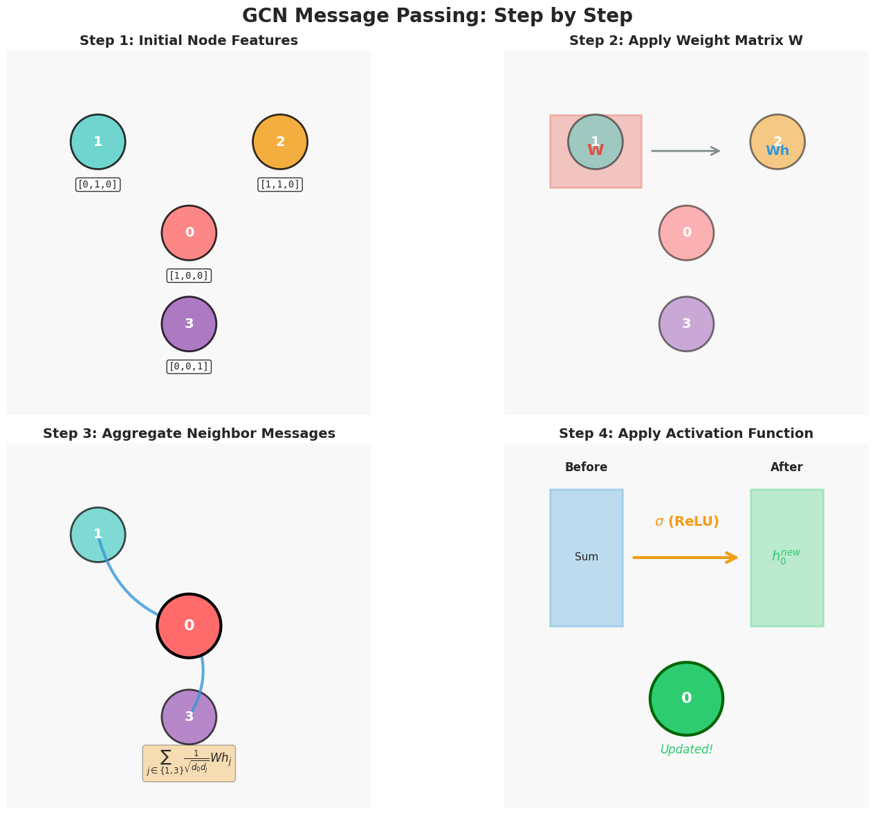 gcn4steps