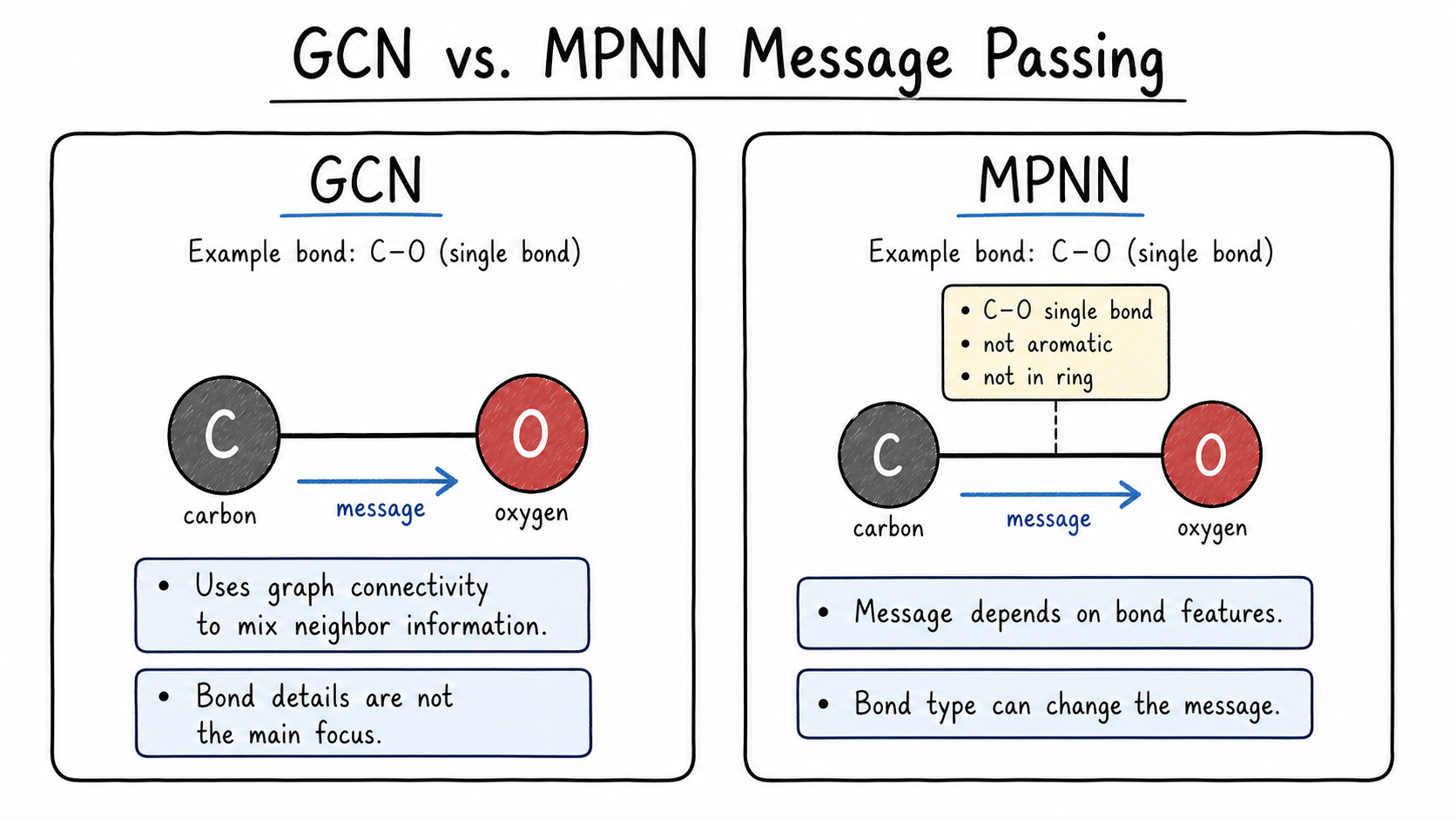 GCN and MPNN message passing