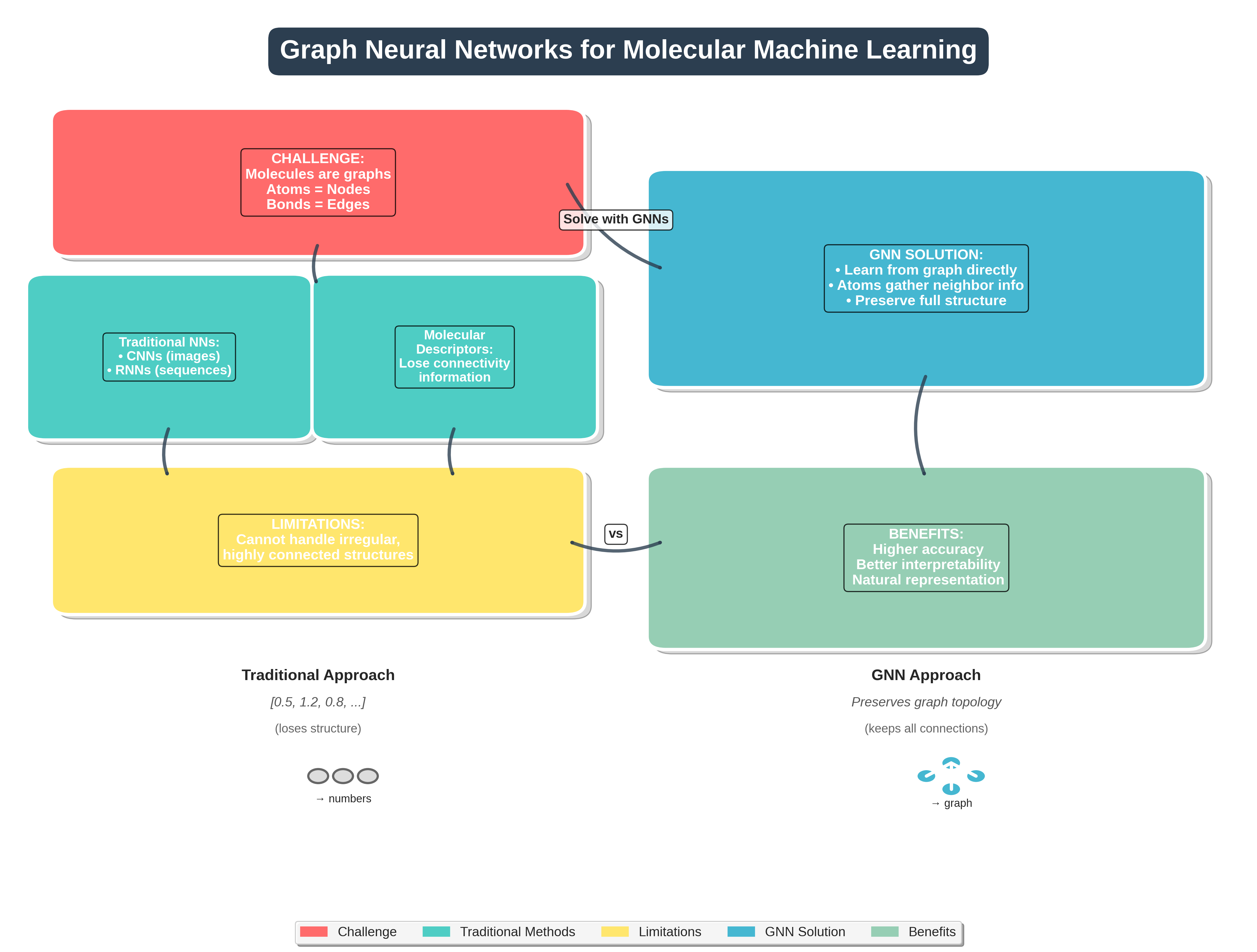 GNN Overview - Traditional Methods vs Graph Neural Networks
