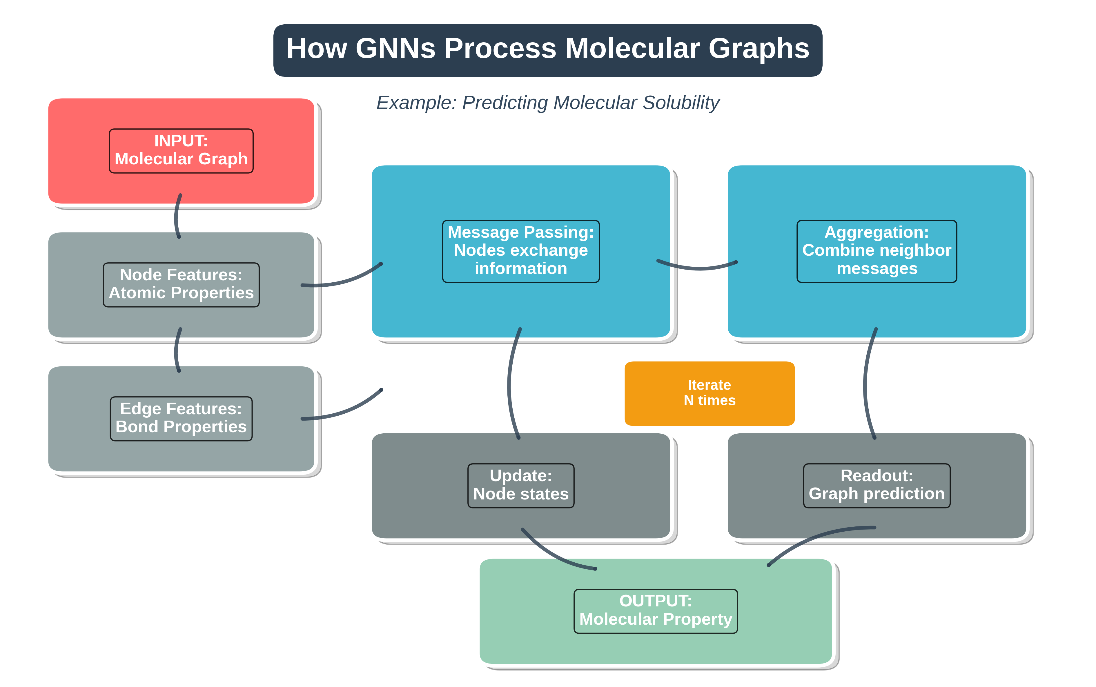 GNN Processing Pipeline
