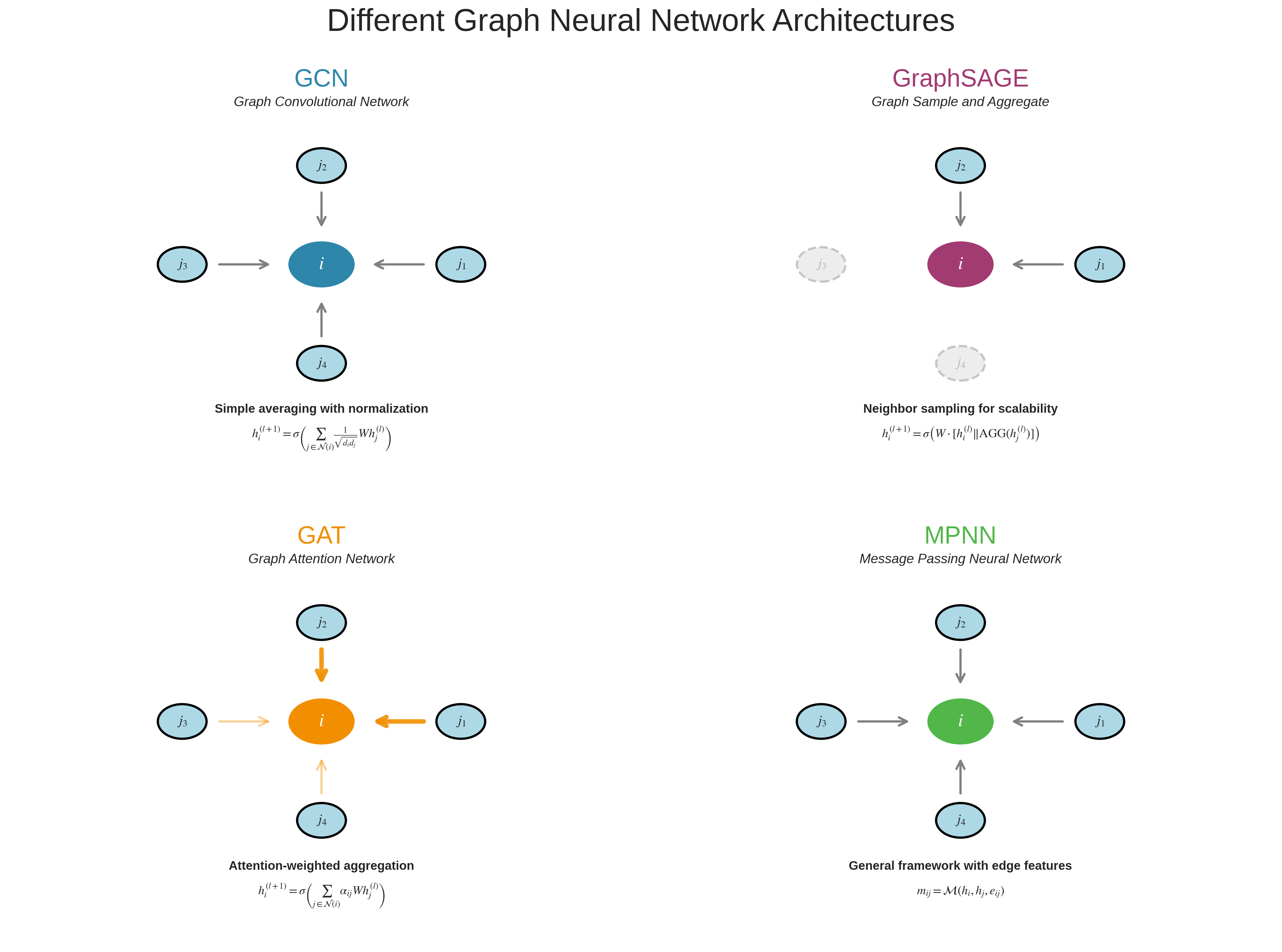 GNN Variants