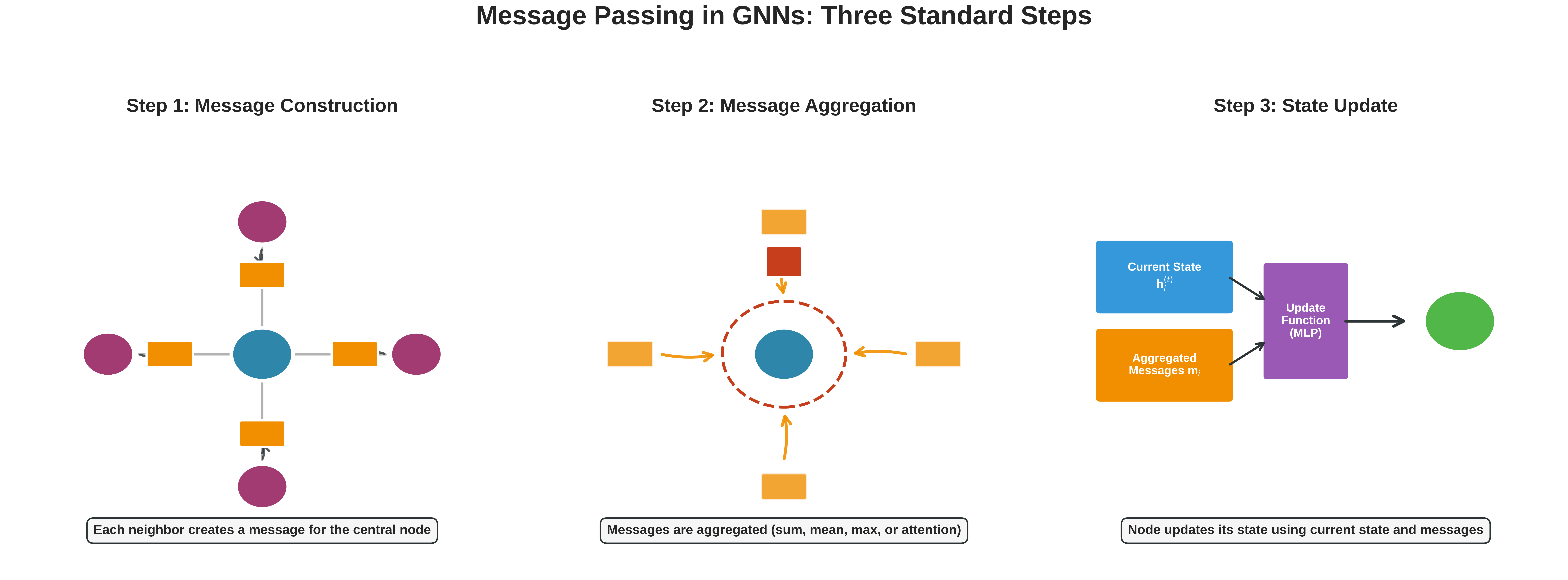 Message Passing Three Steps