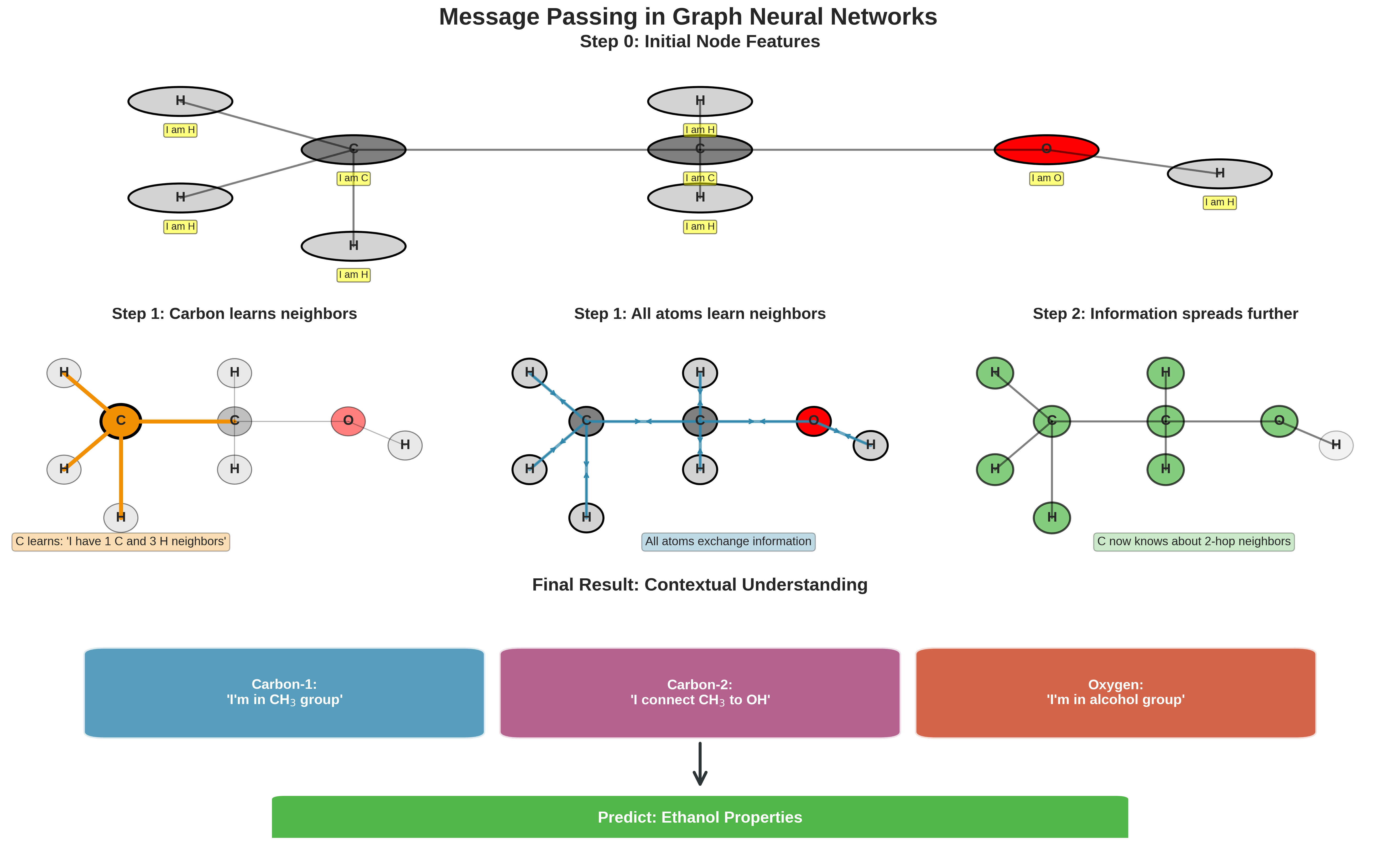 Message Passing in Graph Neural Networks