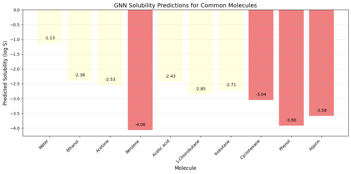 GNN Solubility Predictions for Common Molecules