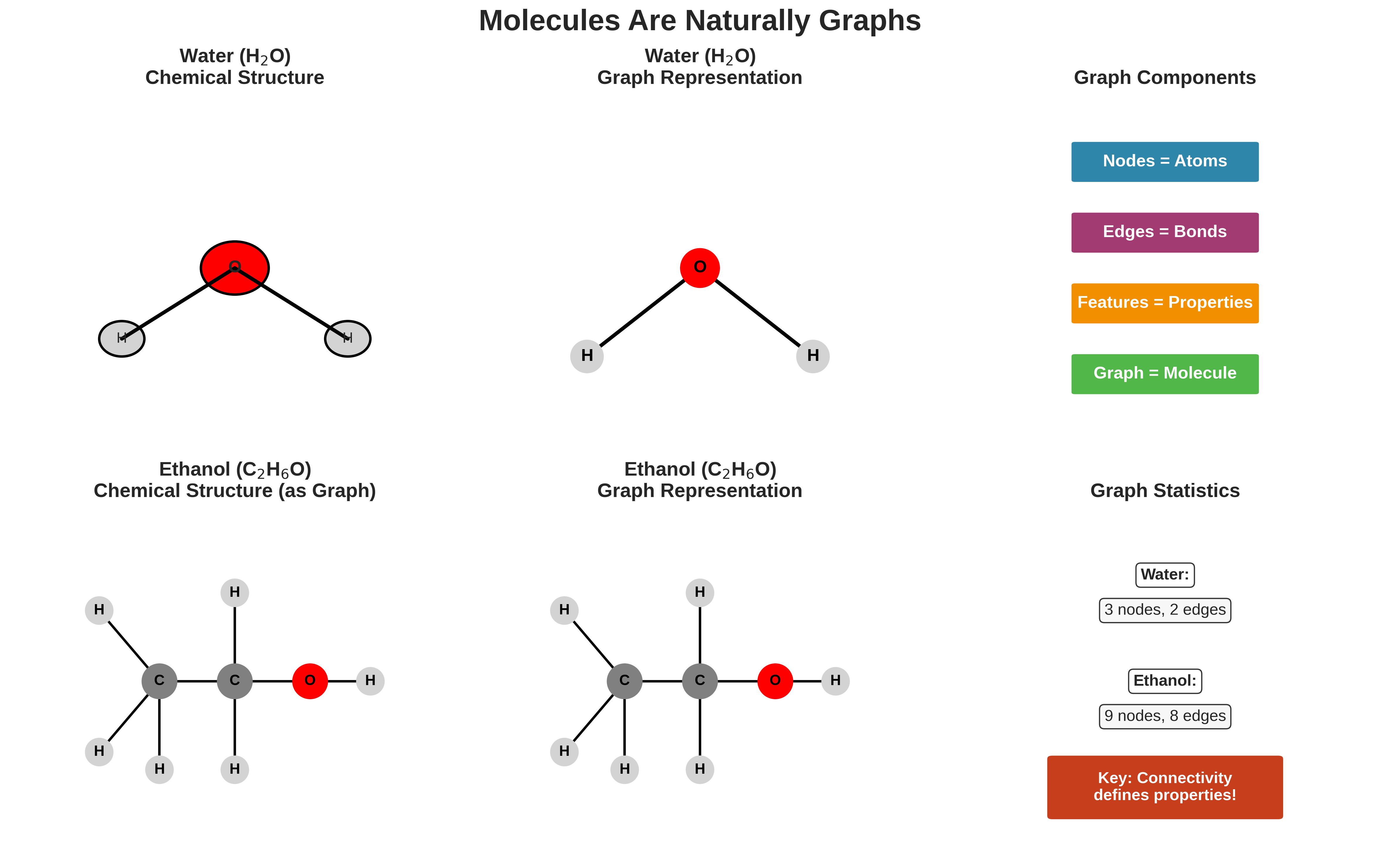 Molecules as Graphs Concept