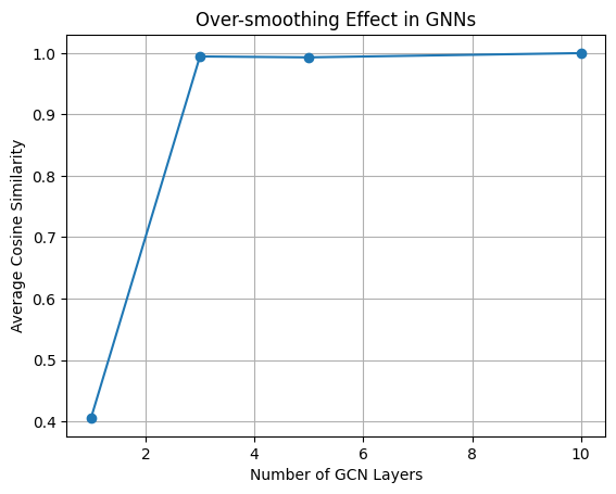 Over-smoothing in GNNs
