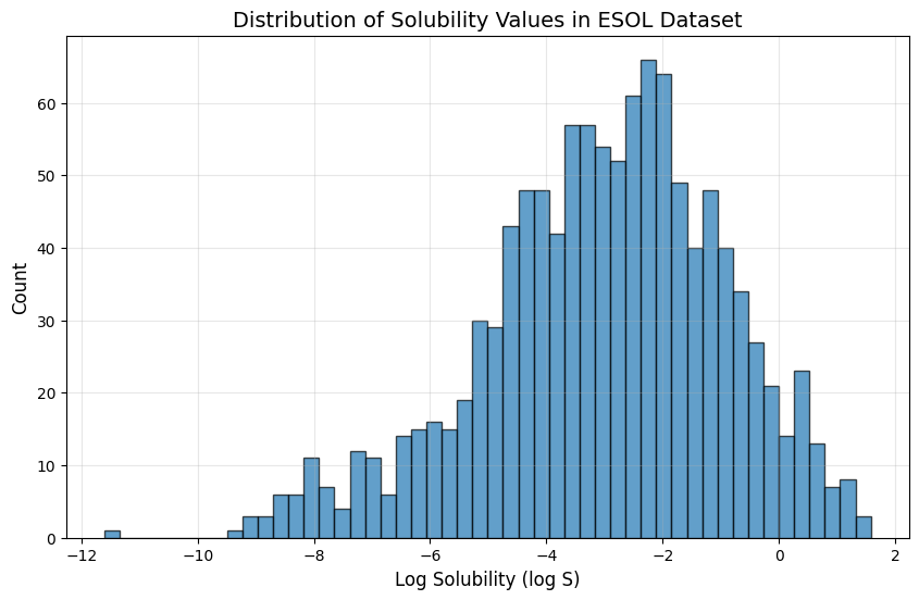 Distribution of Solubility Values in ESOL Dataset