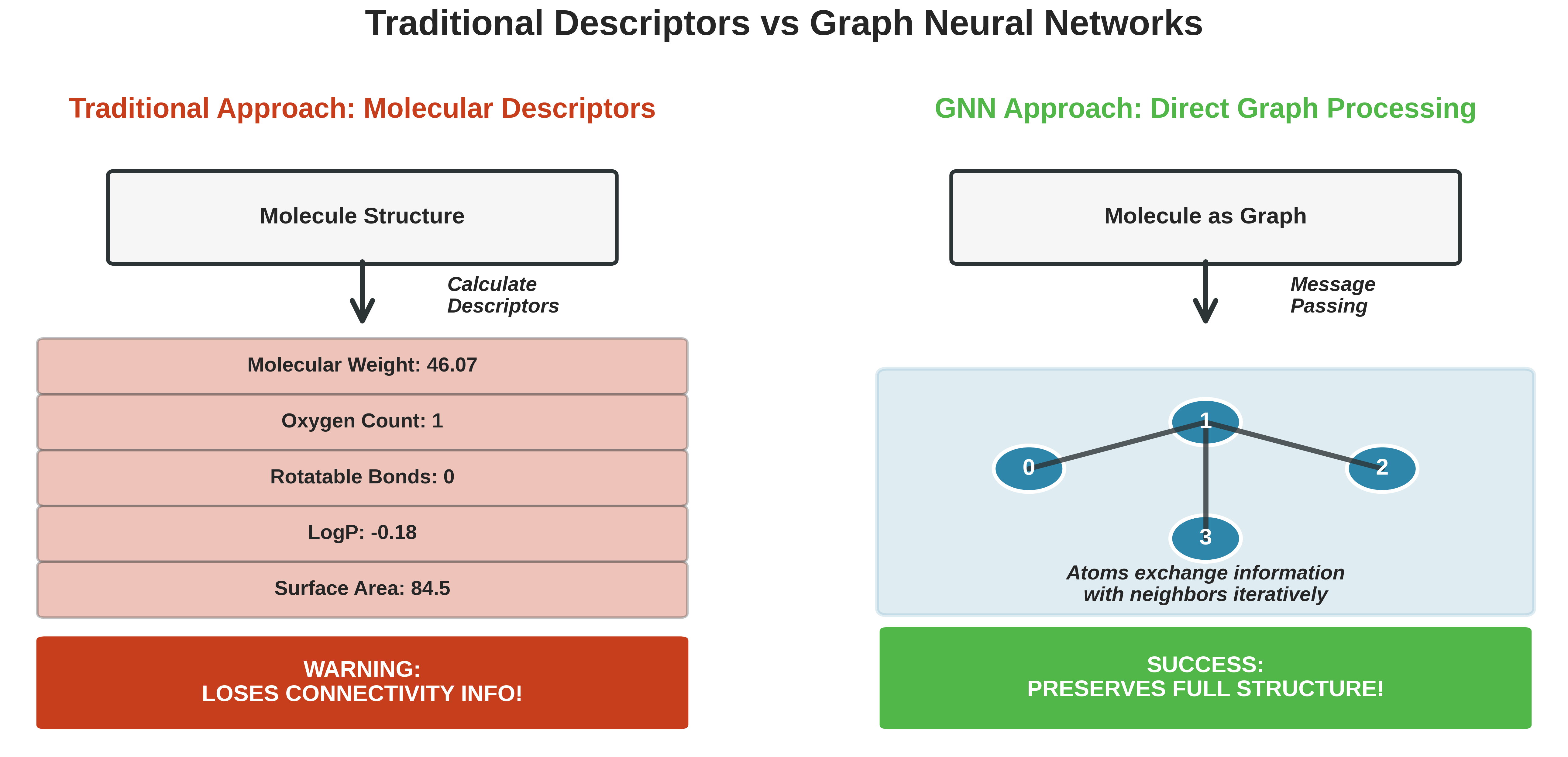 Traditional Descriptors vs Graph Neural Networks