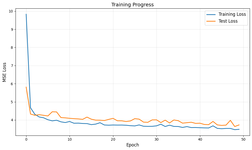 Training Progress