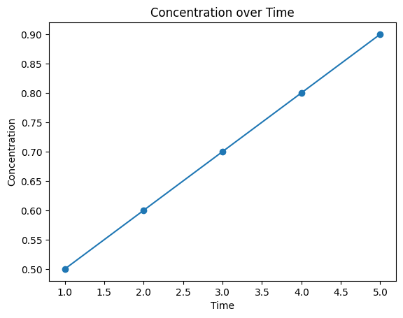 Line Plot Example