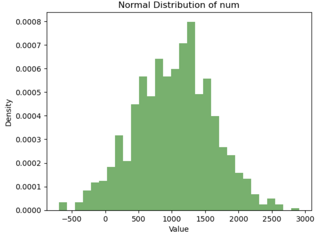 Normal Distribution Solution Code
