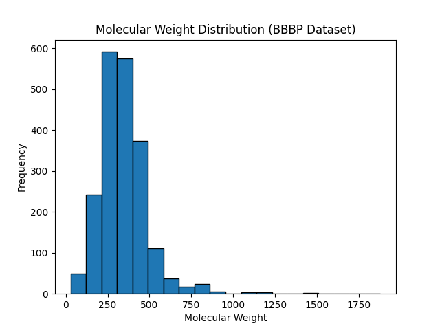 Histogram of molecular weight