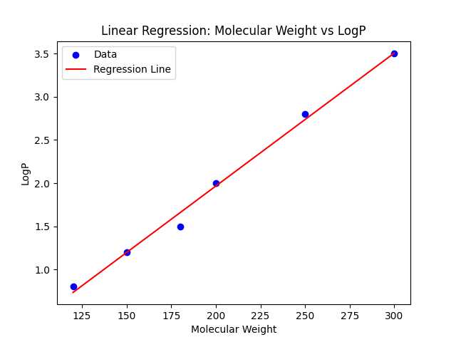 Linear Regression Plot Example (Molecular Weight vs LogP)
