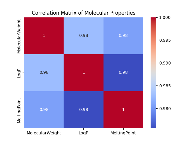 Correlation Matrix Example