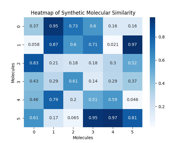 Heatmap of Synthetic Molecular Similarity
