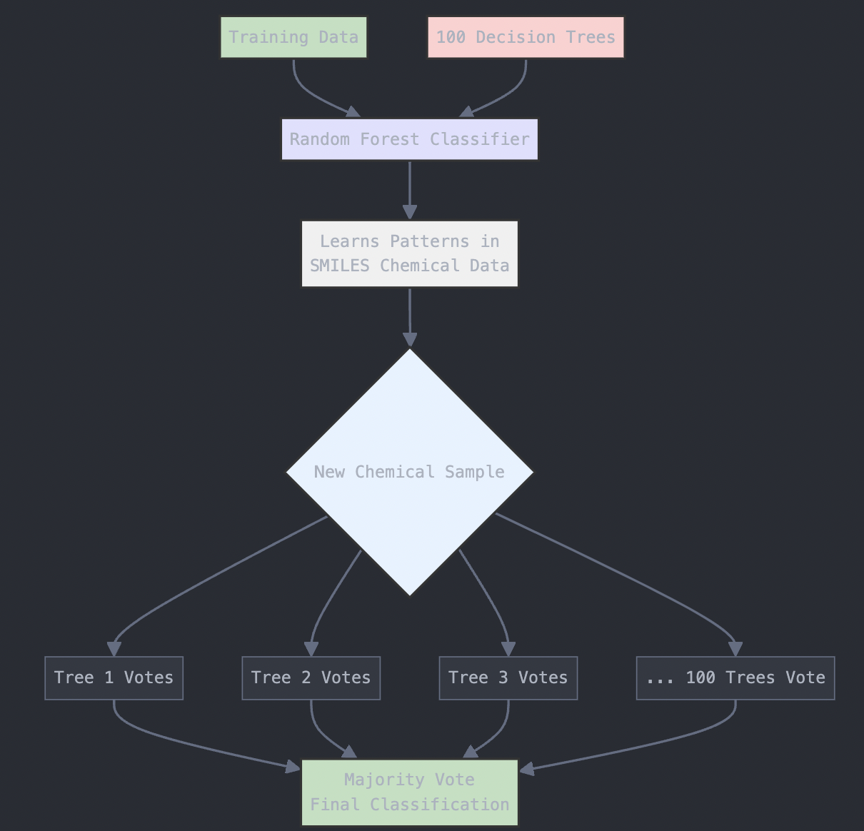 Random Forest Decision Tree Diagram