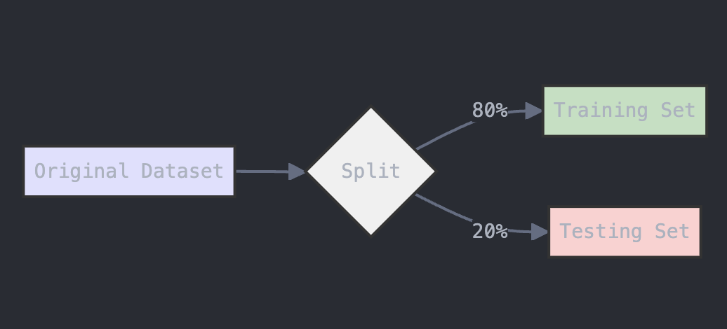 Train Test Split Diagram