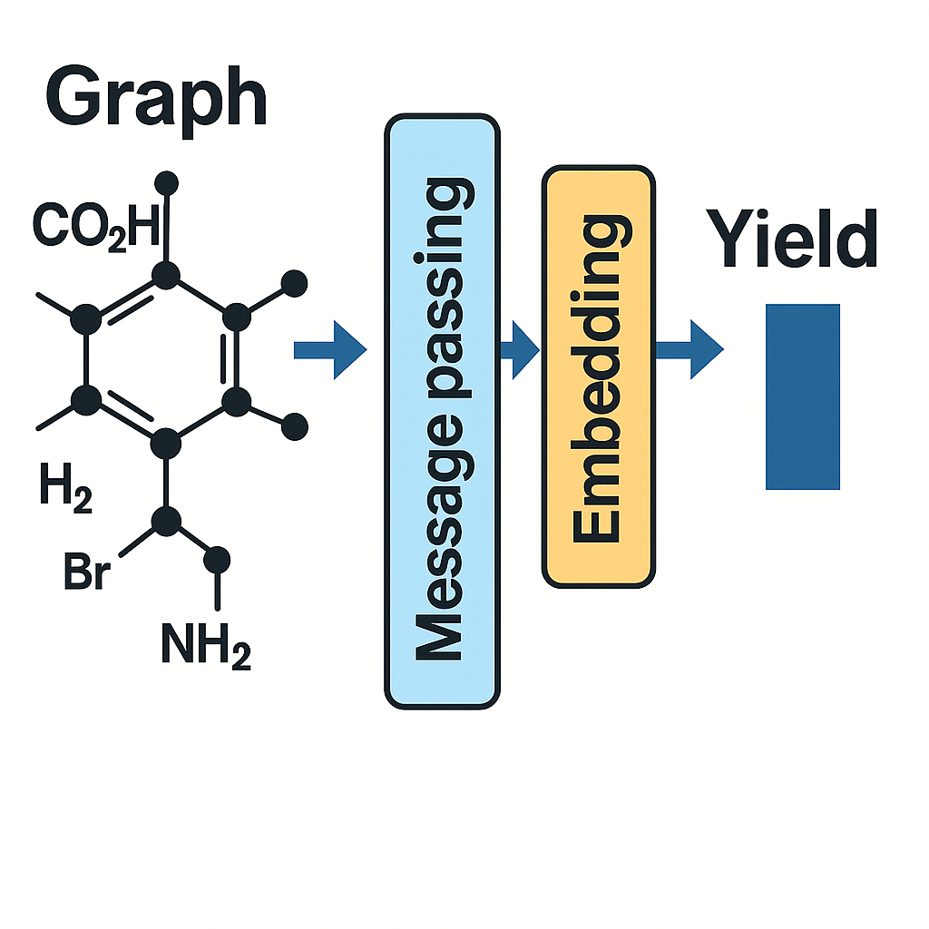 GNN Process