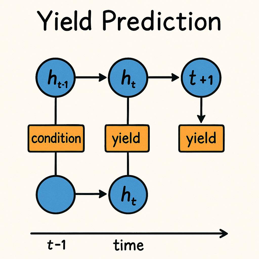RNN Diagram